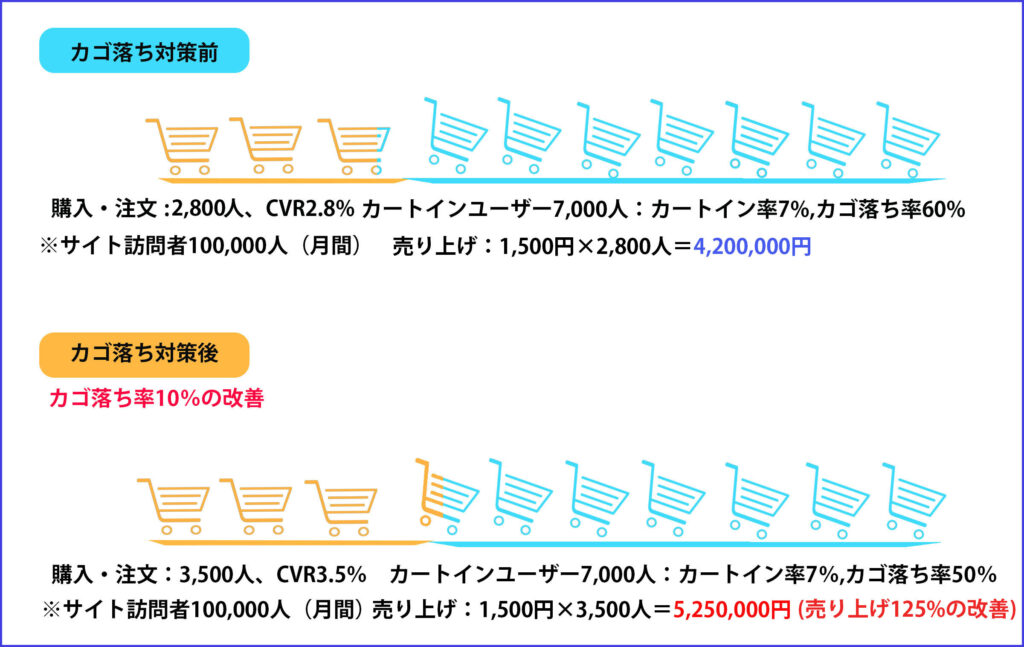 カゴ落ち対策をした時の売上の変化