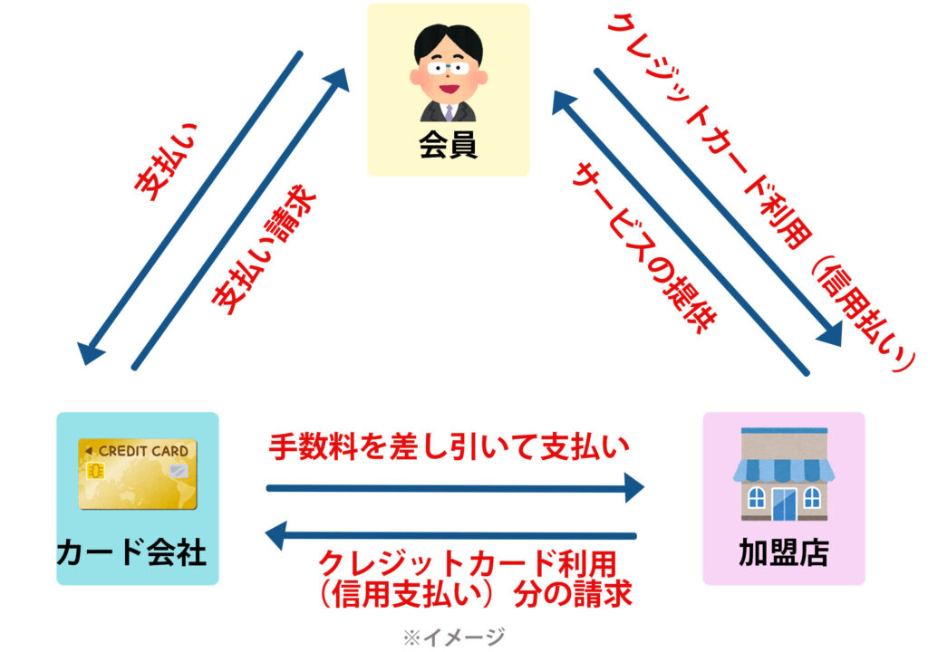 クレジットカードの仕組み