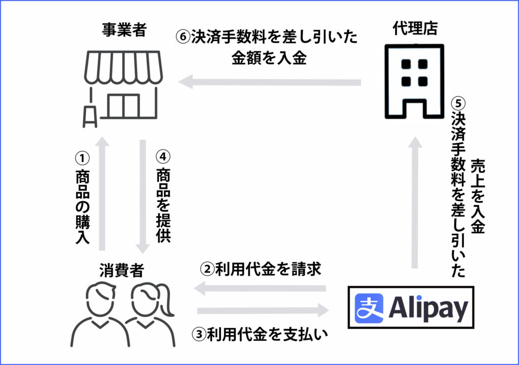 アリペイの仕組み