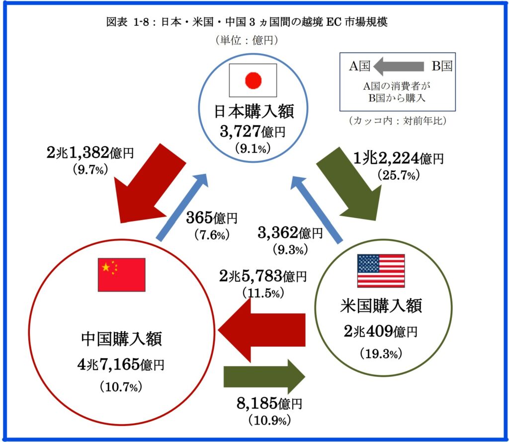 令和3年度 電子商取引に関する市場調査