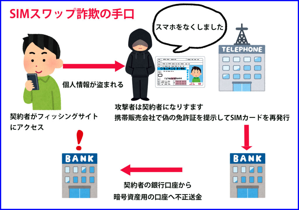 SIMスワップ詐欺の手口