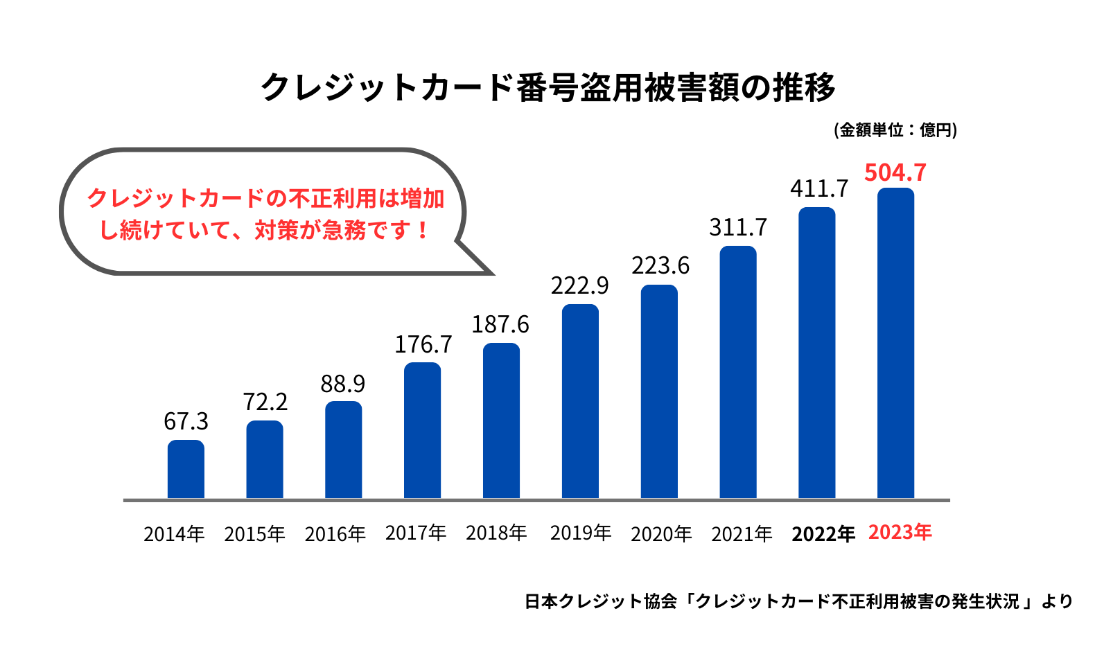 クレジットカード不正利用被害額の推移