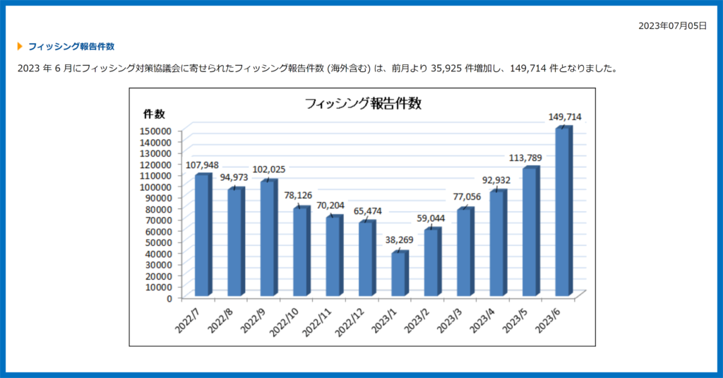 2023年フィッシング報告件数