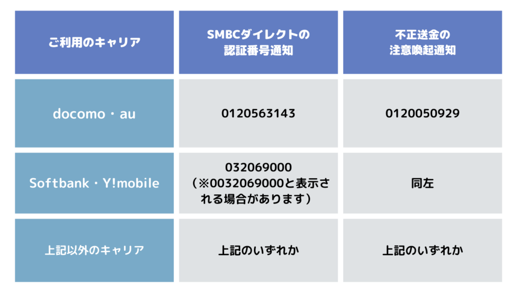 三井住友銀行　正規SMS電話番号