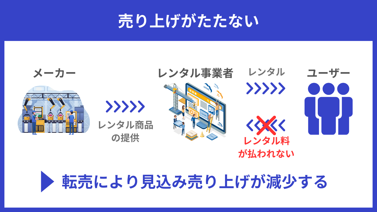 売り上げがたたないの図解