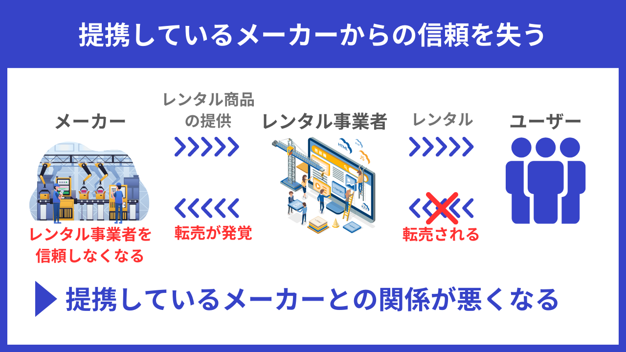 提携しているメーカーからの信頼を失うの図解