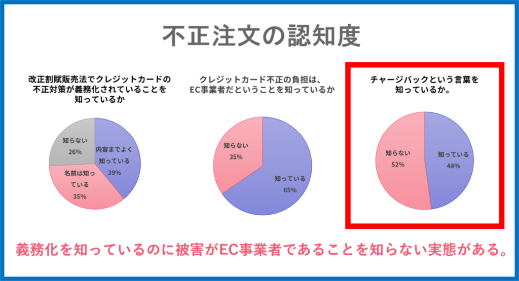 チャージバック言葉の認知度