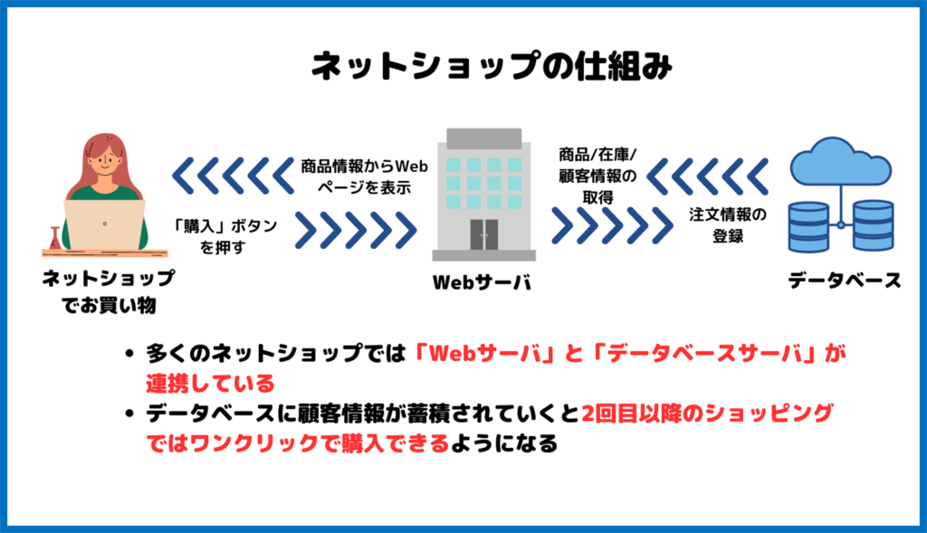 ネットショップの仕組み図