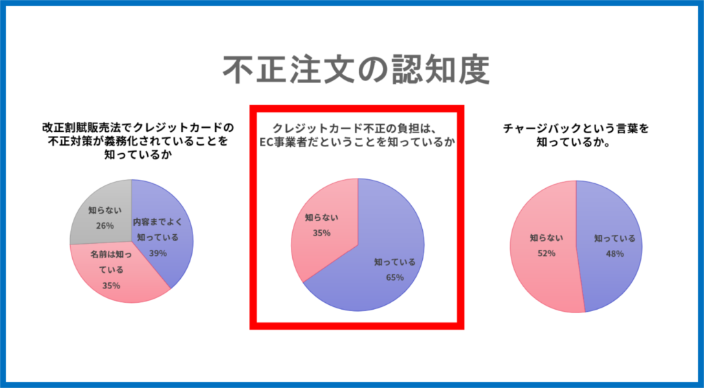 不正注文の認知度