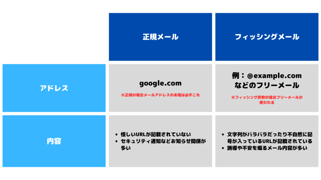 正規メールとフィッシングメール