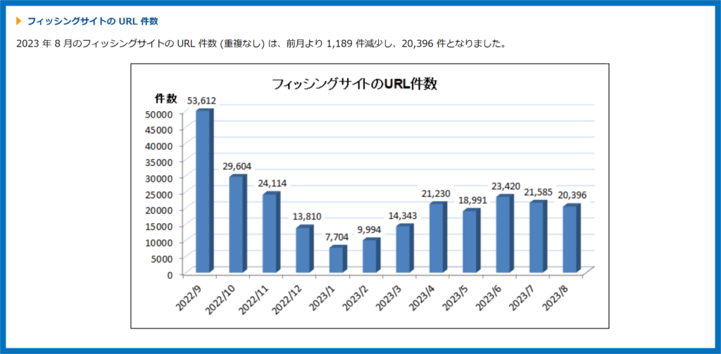 2023年8月フィッシングサイトURL件数