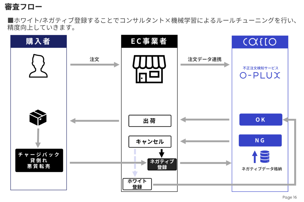 O-PLUX審査イメージ