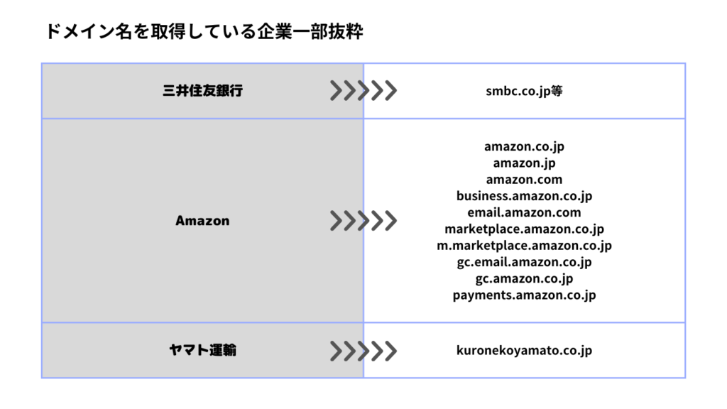 ドメイン名を取得している企業一部抜粋