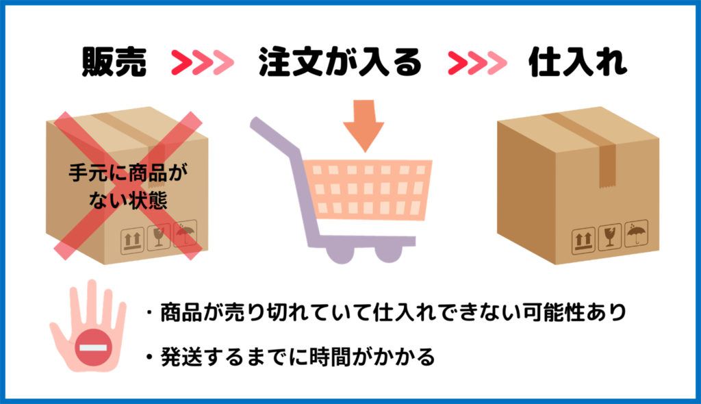 無在庫転売仕組み