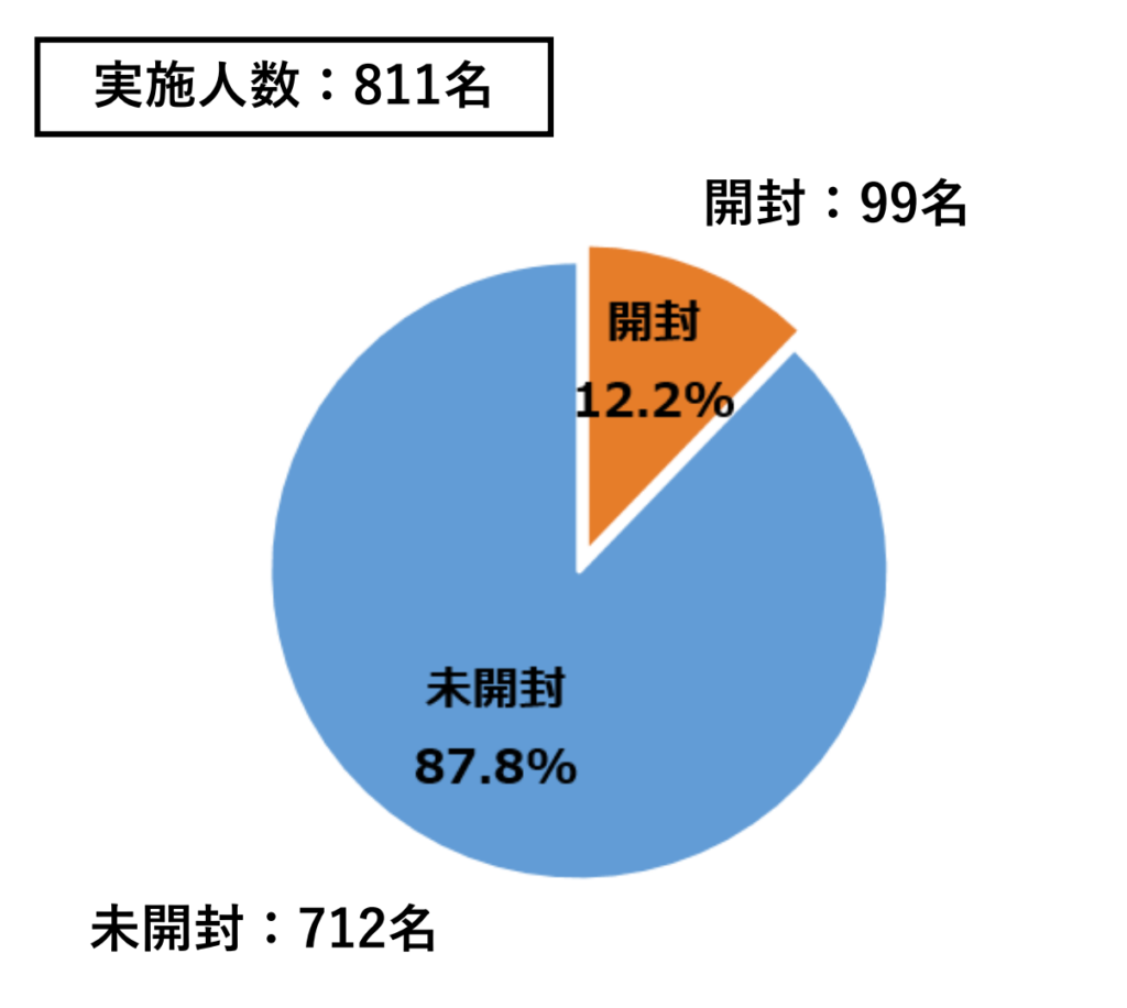 標的型攻撃メール開封率