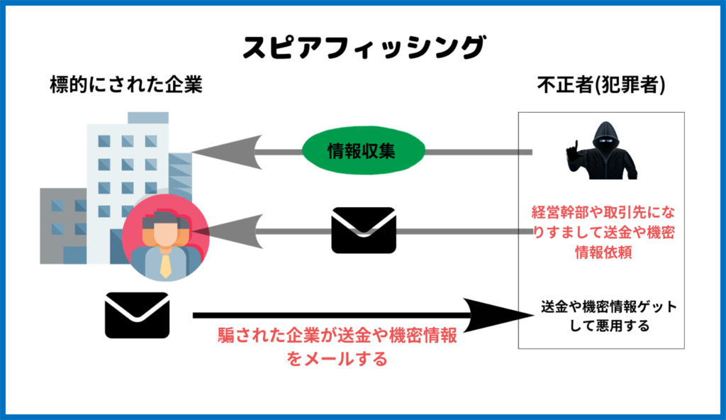 スピアフィッシング