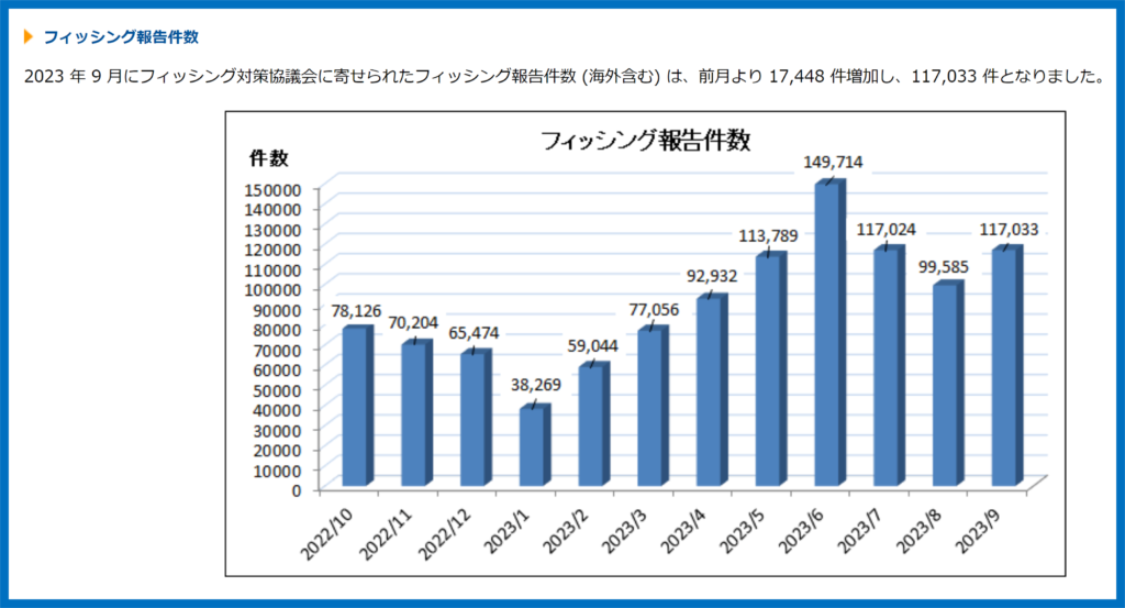 フィッシング報告件数9月