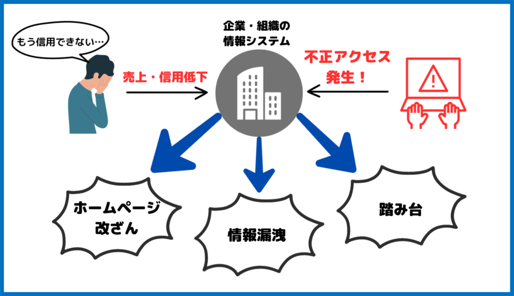 不正アクセス