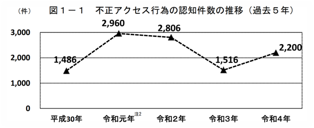 不正アクセス認知件数