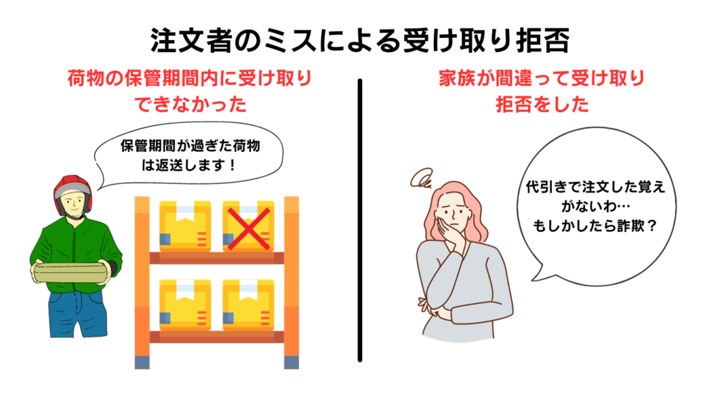 注文者のミス　受け取り拒否