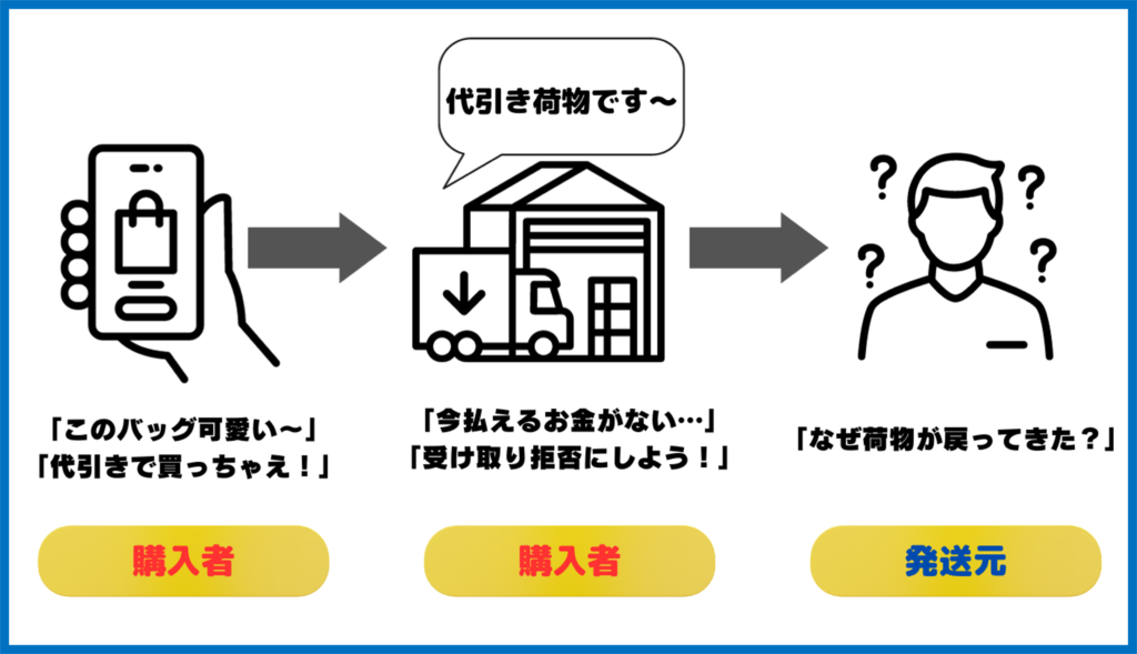 身勝手な受け取り拒否