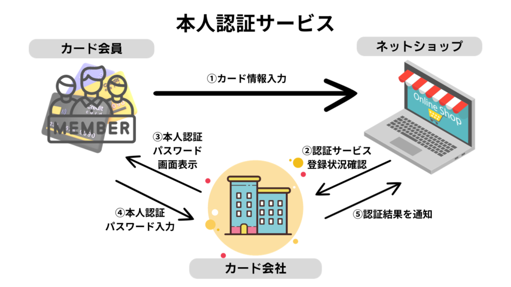 本人認証サービス