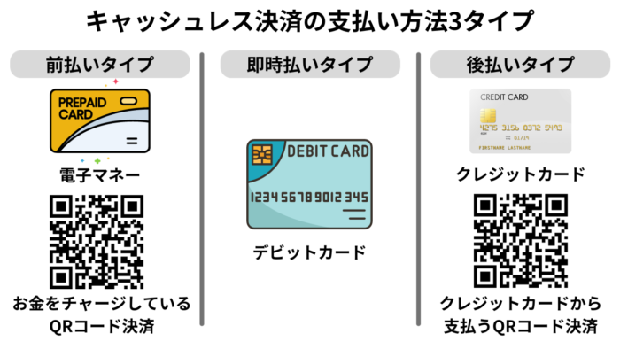キャッシュレス決済の支払い方法3タイプ