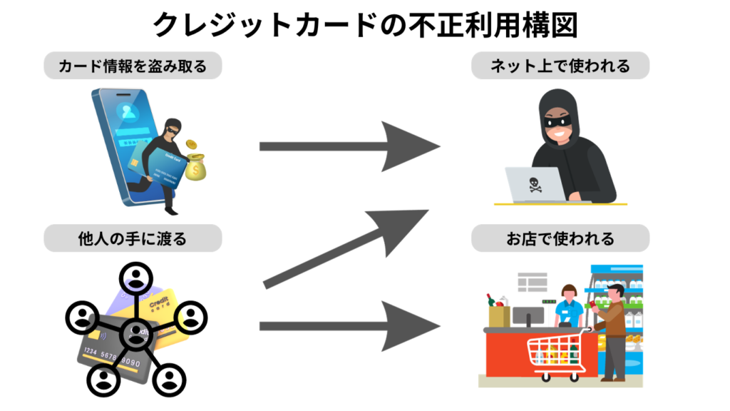 クレジットカードの不正利用構図