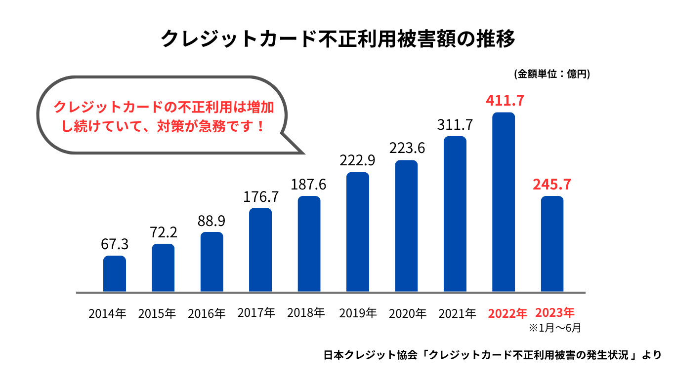 クレジットカード不正利用被害額の推移