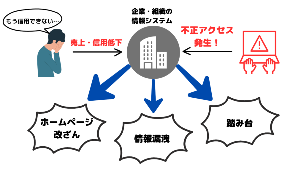 不正アクセス