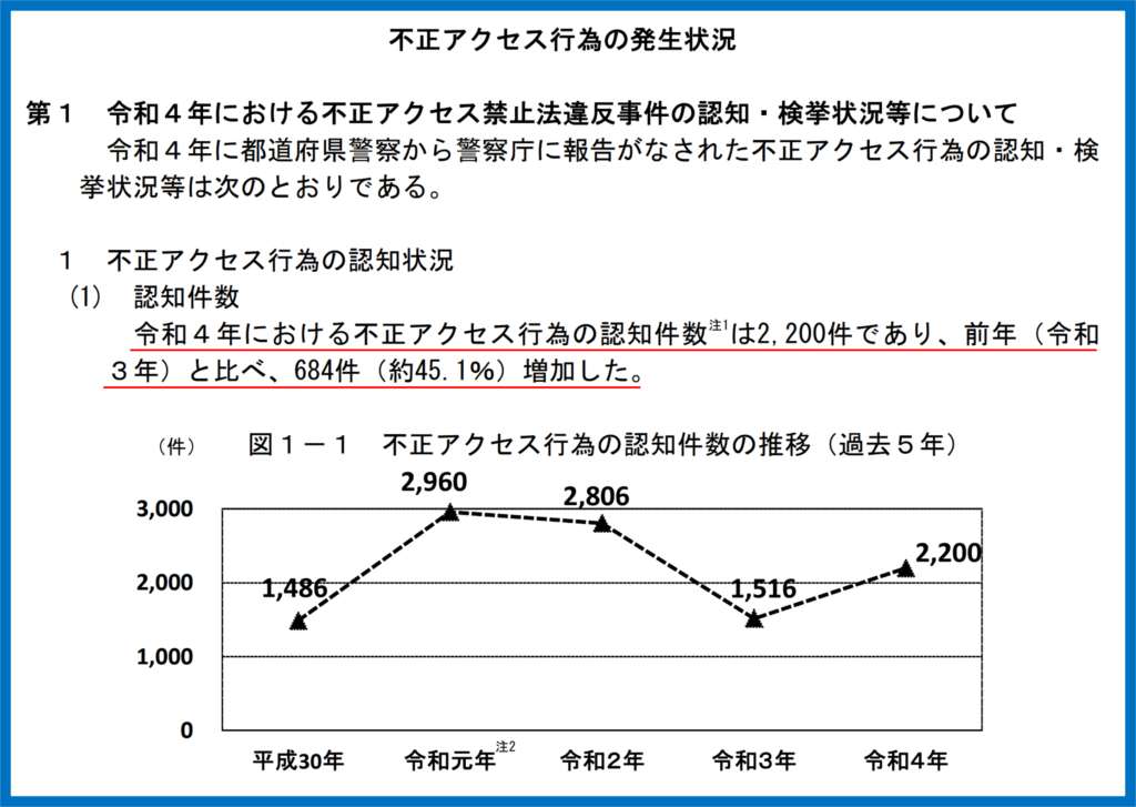 不正アクセス発生状況