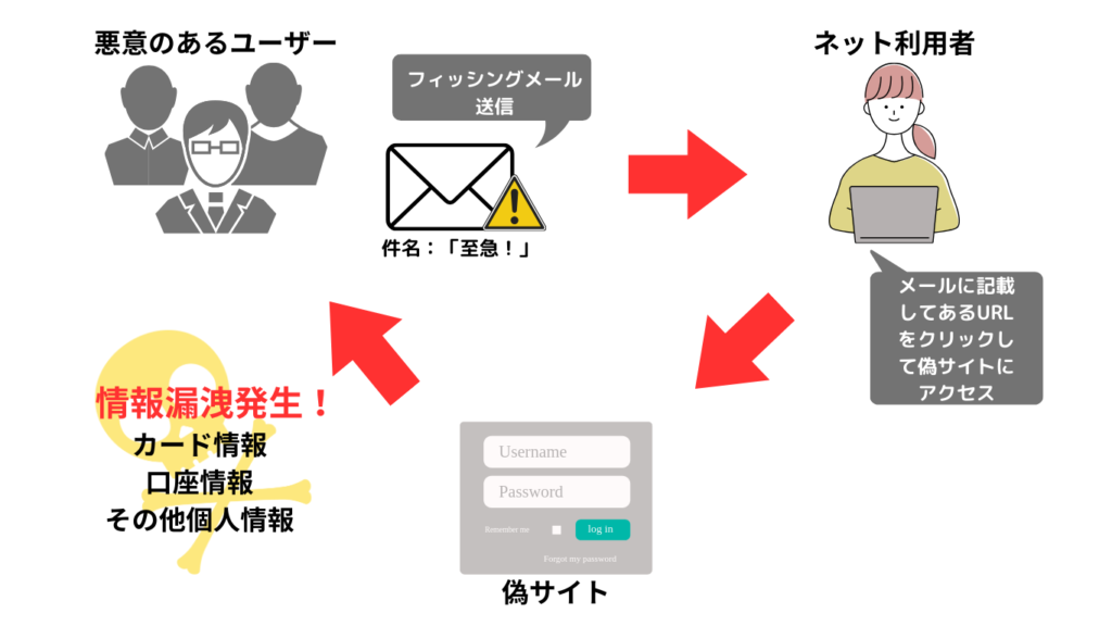 フィッシング行為