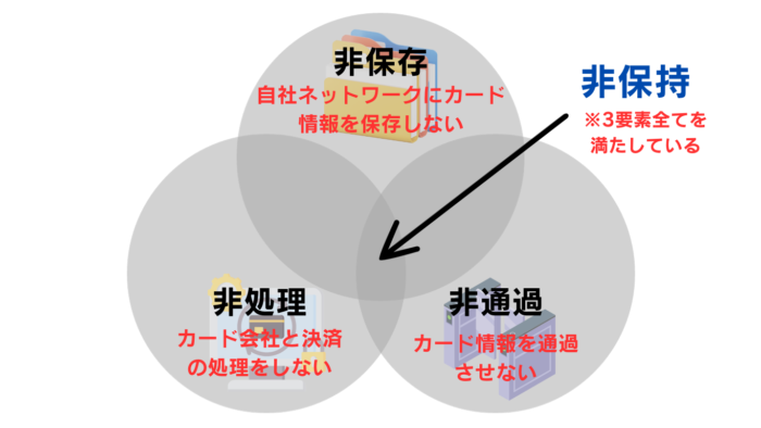クレジットカードの非保持化