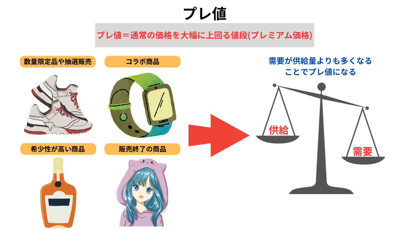 プレ値とは?プレ値がつきやすい商品やフリマアプリで購入する時に気を付けることを紹介 | 不正検知Lab -フセラボ-【かっこ株式会社 公式メディア】
