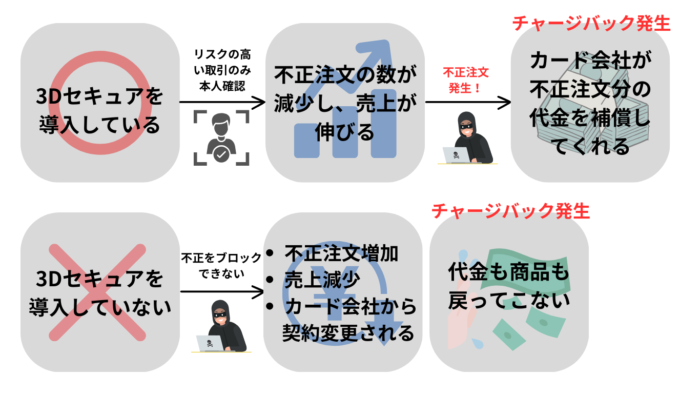 3Dセキュア　チャージバック補償