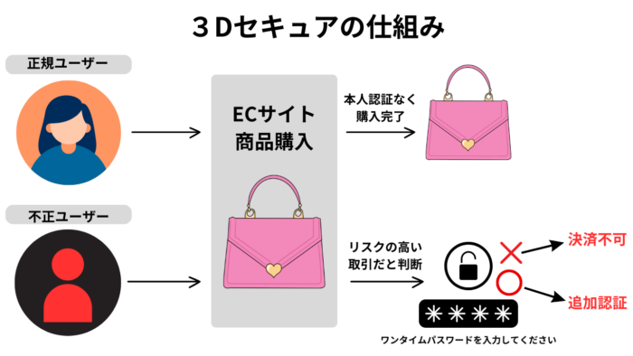 3Dセキュア