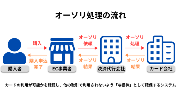 オーソリの流れ