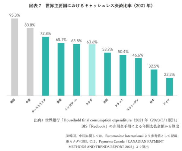 キャッシュレス決済普及率