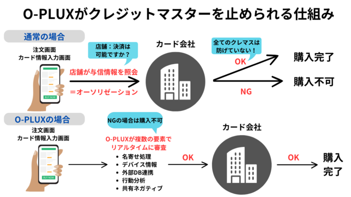 O-PLUXがクレジットマスターを止められる理由
