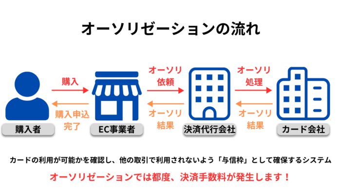 オーソリゼーションの流れ
