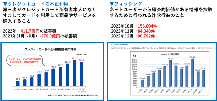 クレカ不正被害額とフィッシング報告件数