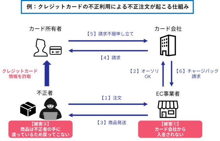 クレジットカード不正利用起こる仕組み