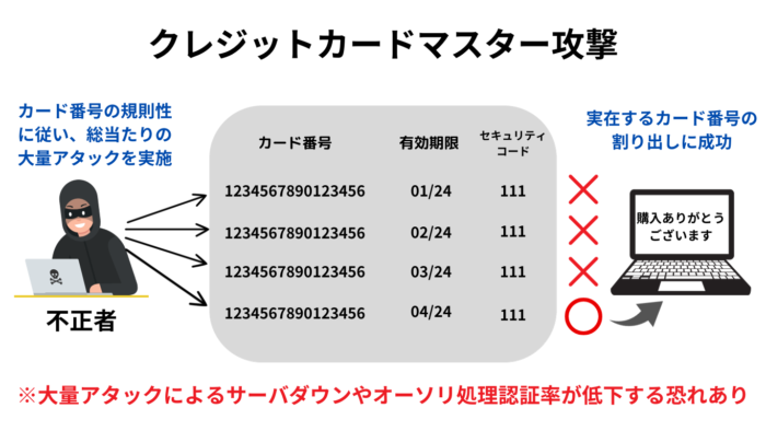 クレジットマスター攻撃
