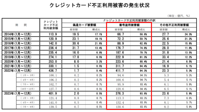 クレジットマスター被害状況