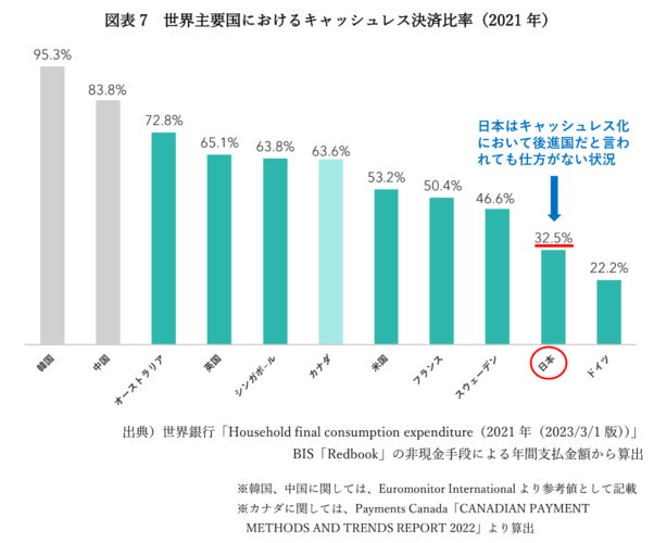 日本はキャッシュレス化が遅れている