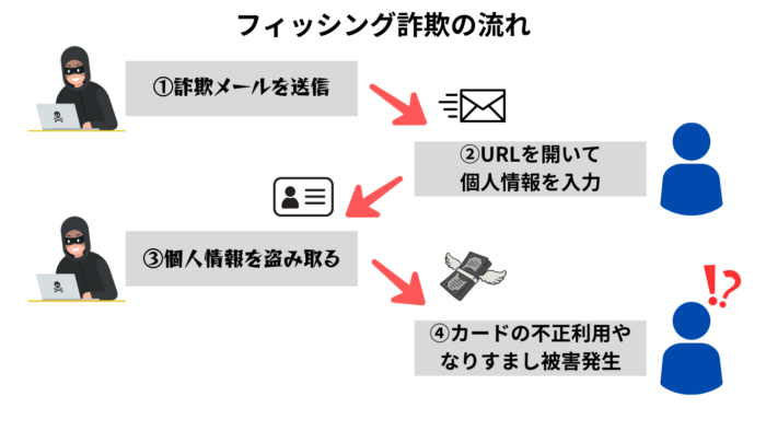 フィッシング詐欺