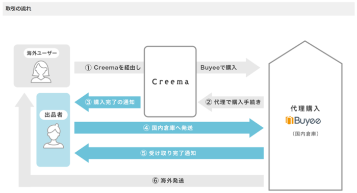 クリーマとバイイー連携