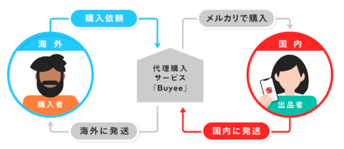 メルカリとバイイー連携