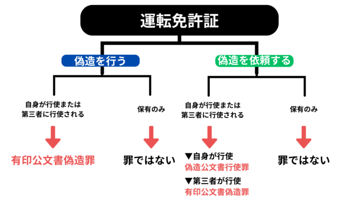 偽造運転免許証