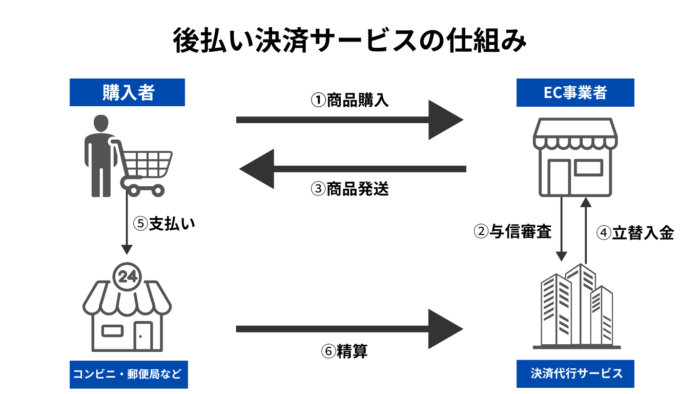 後払い決済サービスの仕組み 